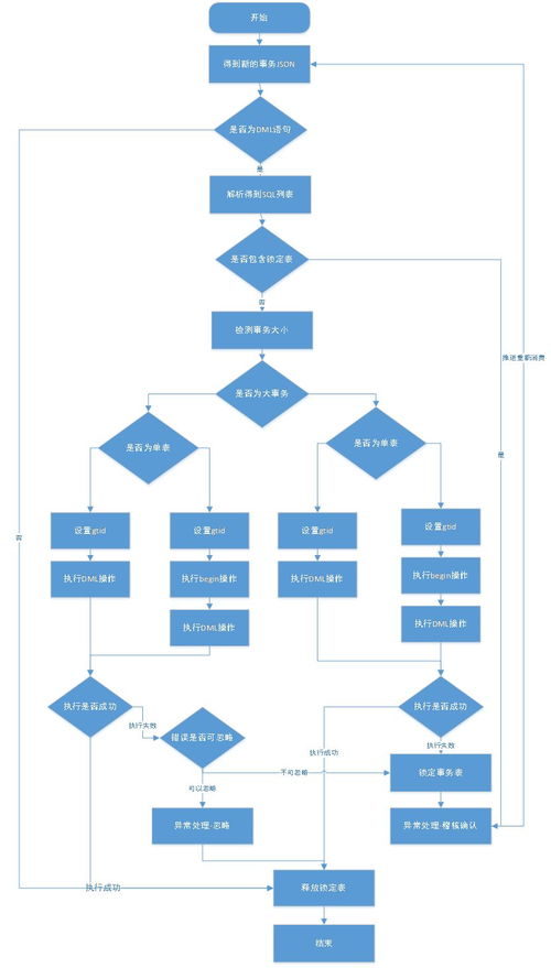 MySQL多活數(shù)據(jù)消費(fèi)服務(wù)設(shè)計(jì)方案